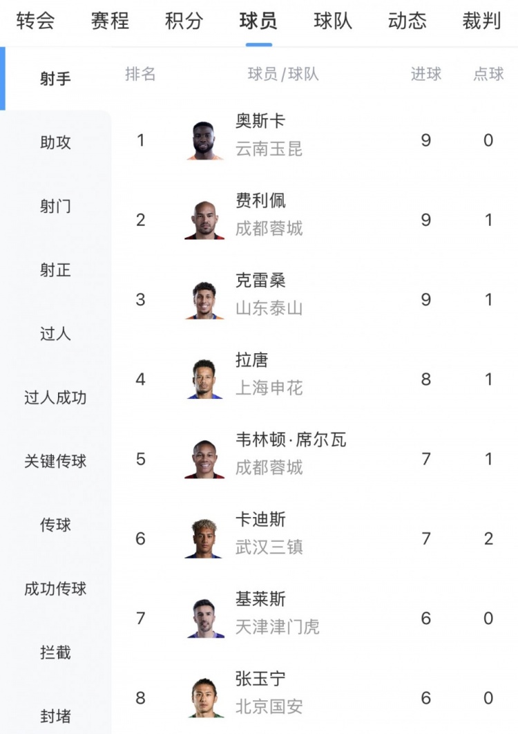 乐鱼体育app下载-中超射手榜：奥斯卡、费利佩、克雷桑9球最多，拉唐8球